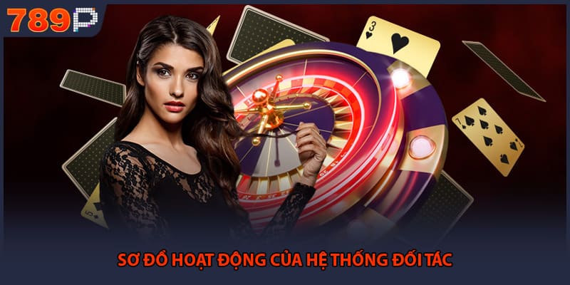 Sơ đồ hoạt động của hệ thống đối tác